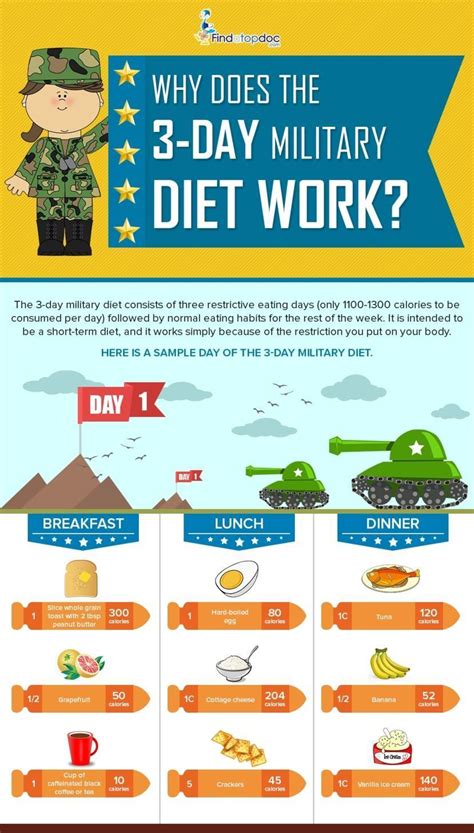 Tuna on the Military Diet .